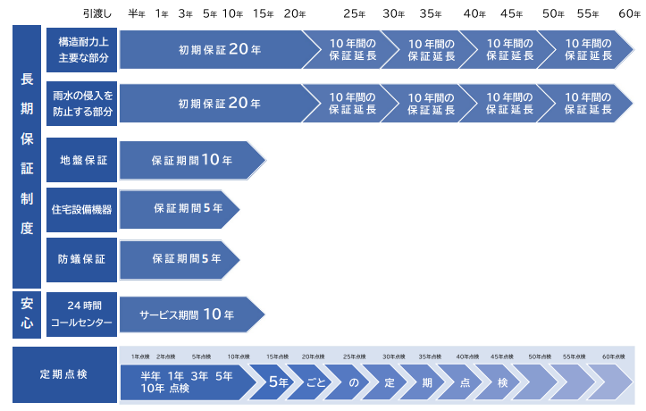 長期60年保証