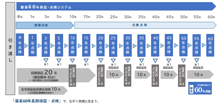 定期点検