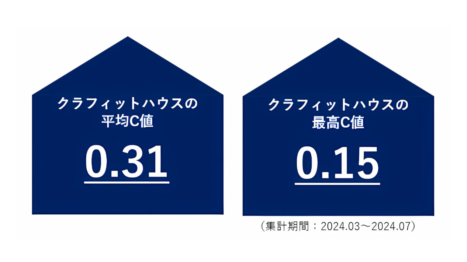 クラフィットハウスの平均C値と最高C値