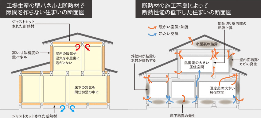 断熱材で隙間を作らない工法の断面図