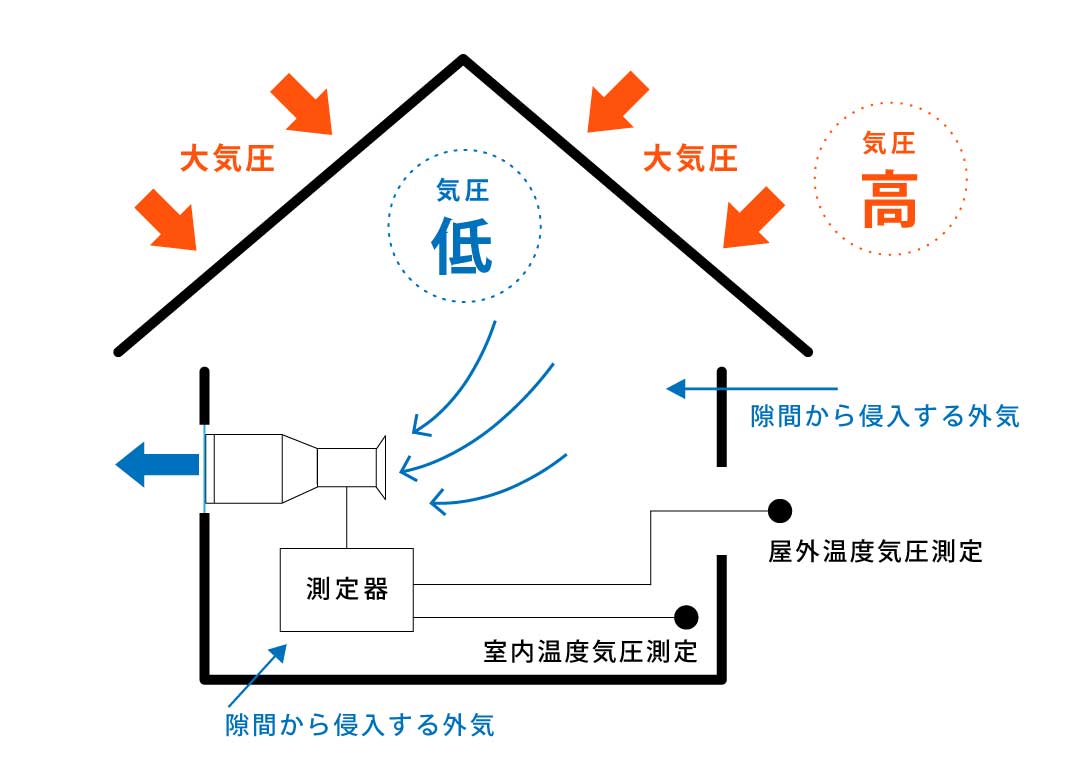 第三者機関による「全棟気密検査」