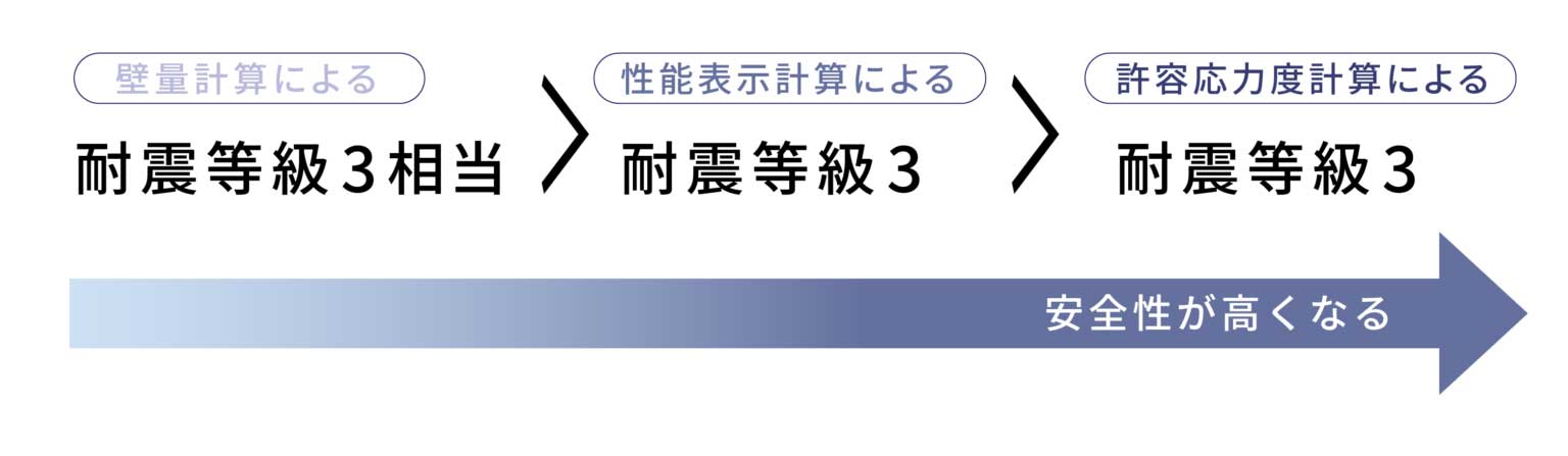 「耐震等級」が同じでも「耐震性能」には差がある