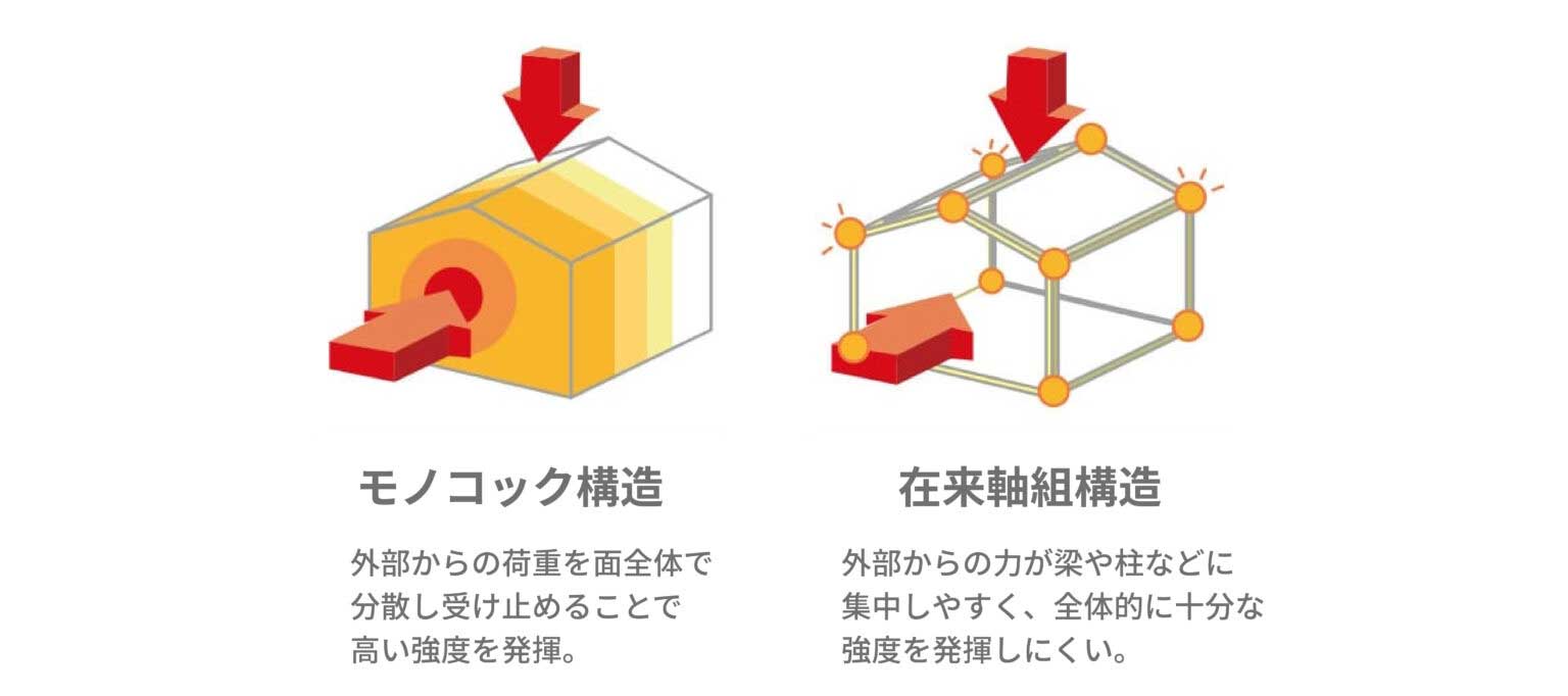在来軸組構造とモノコック構造の違い