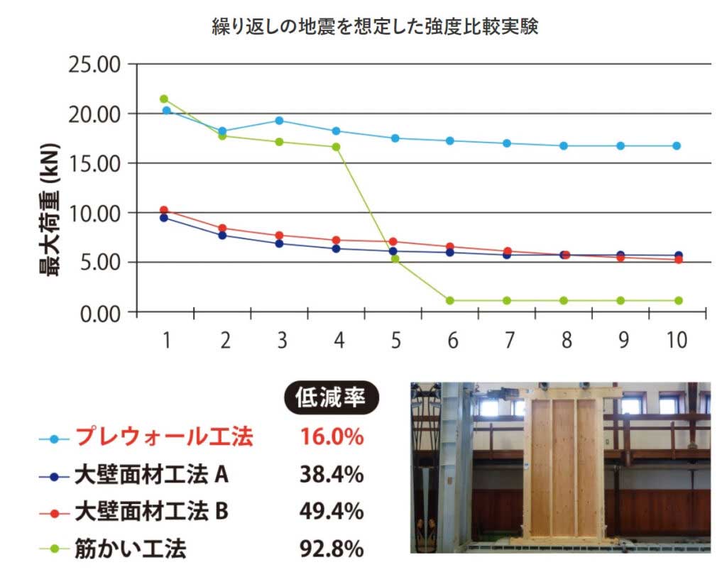 繰り返しの地震を想定した強度比較実験のデータ