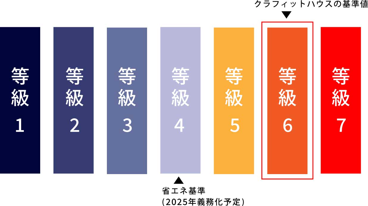 断熱性能等級