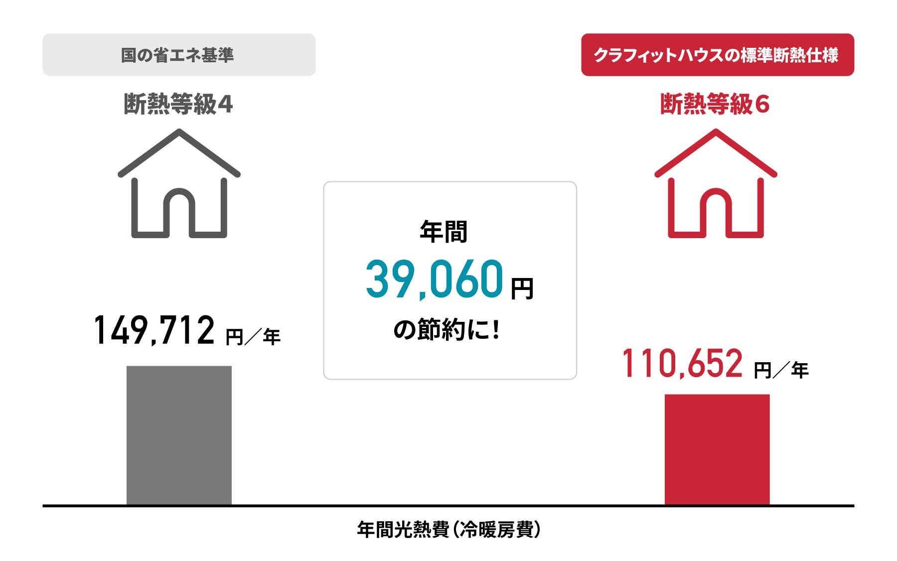 断熱等級4と断熱等級6の光熱費比較
