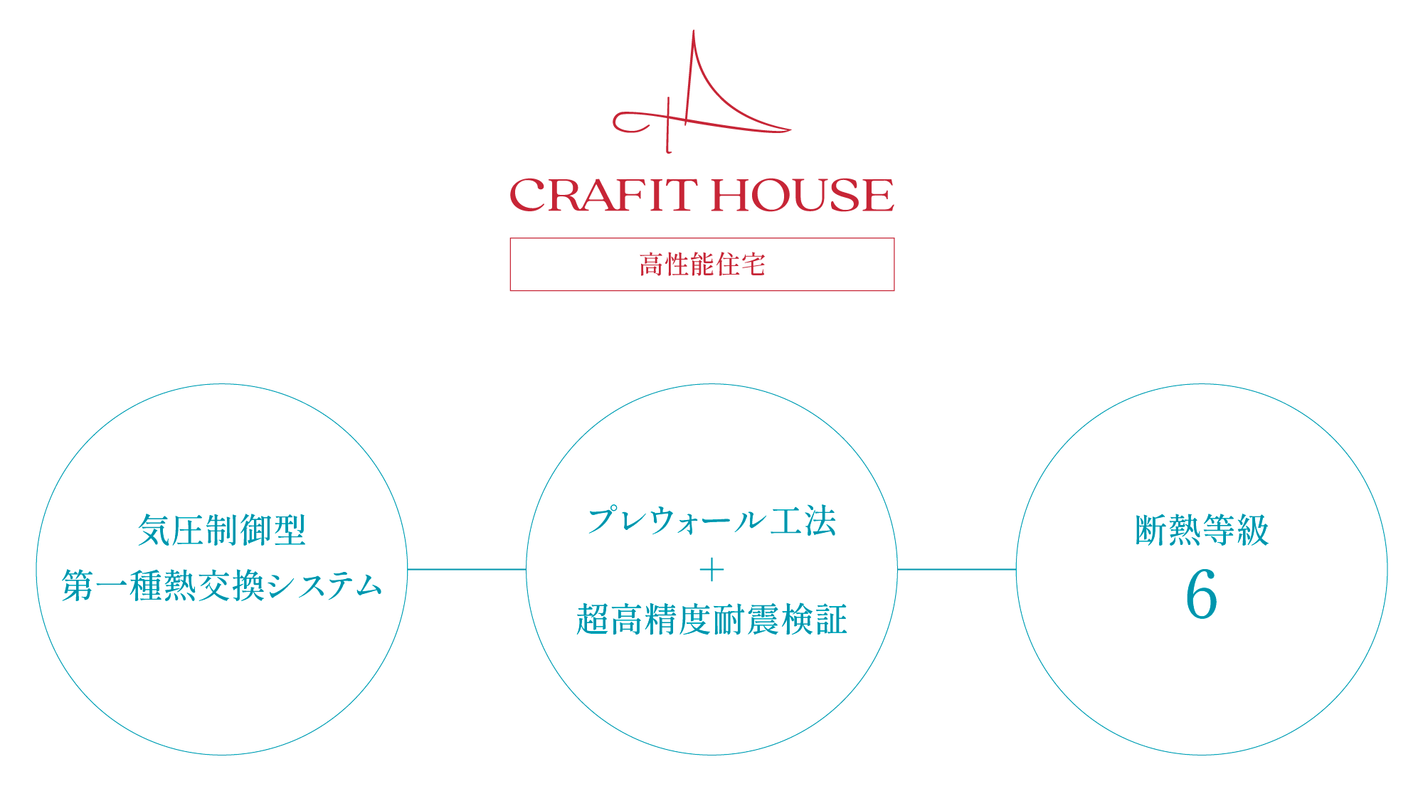クラフィットハウスの高性能住宅