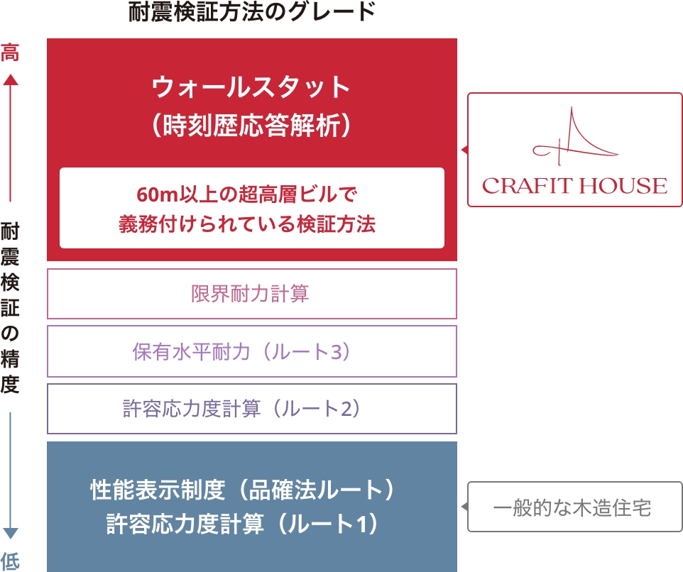 耐震検証方法のグレードごとの耐震検証の精度比較の表。クラフィットハウスでは最高精度のウォールスタットを使用（オプション）