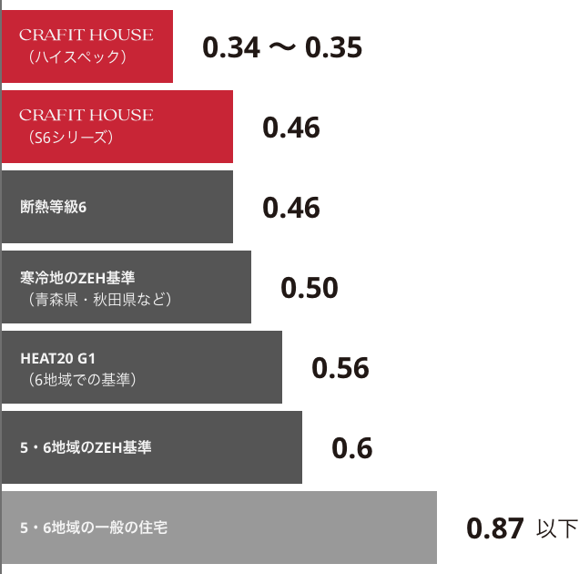 UA値を示す棒グラフ