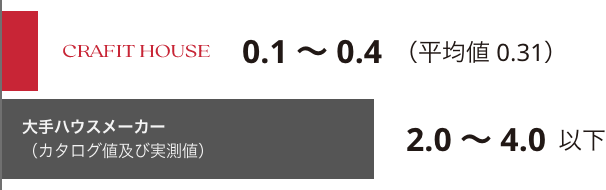 C値を示す棒グラフ