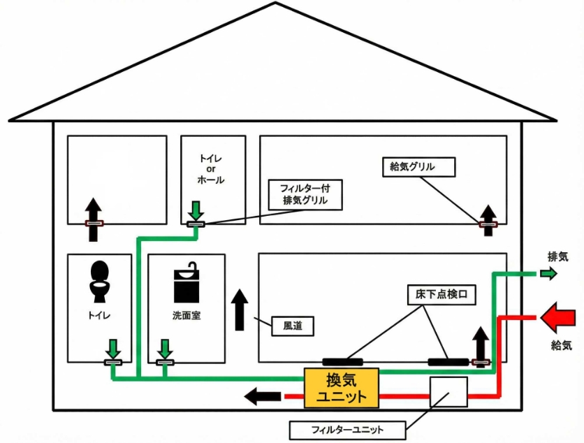 第一種全熱交換換気システムの構成